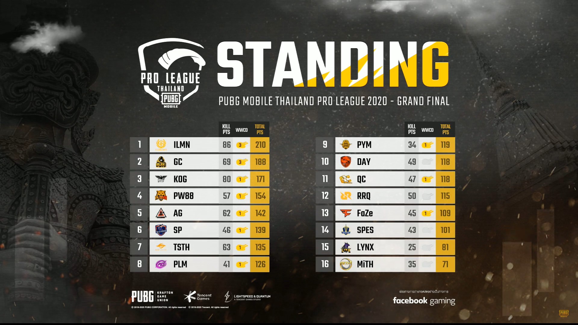 PUBG MOBILE Pro League Final Results