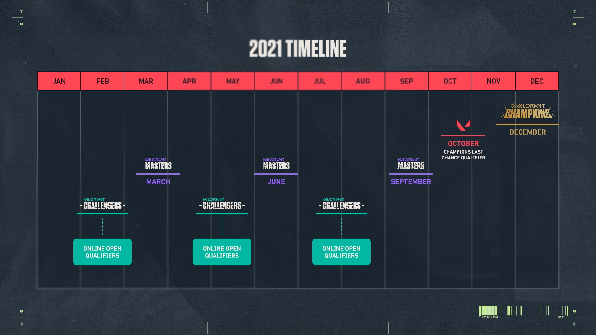 CONFIDENTIAL 3 VCT Timeline