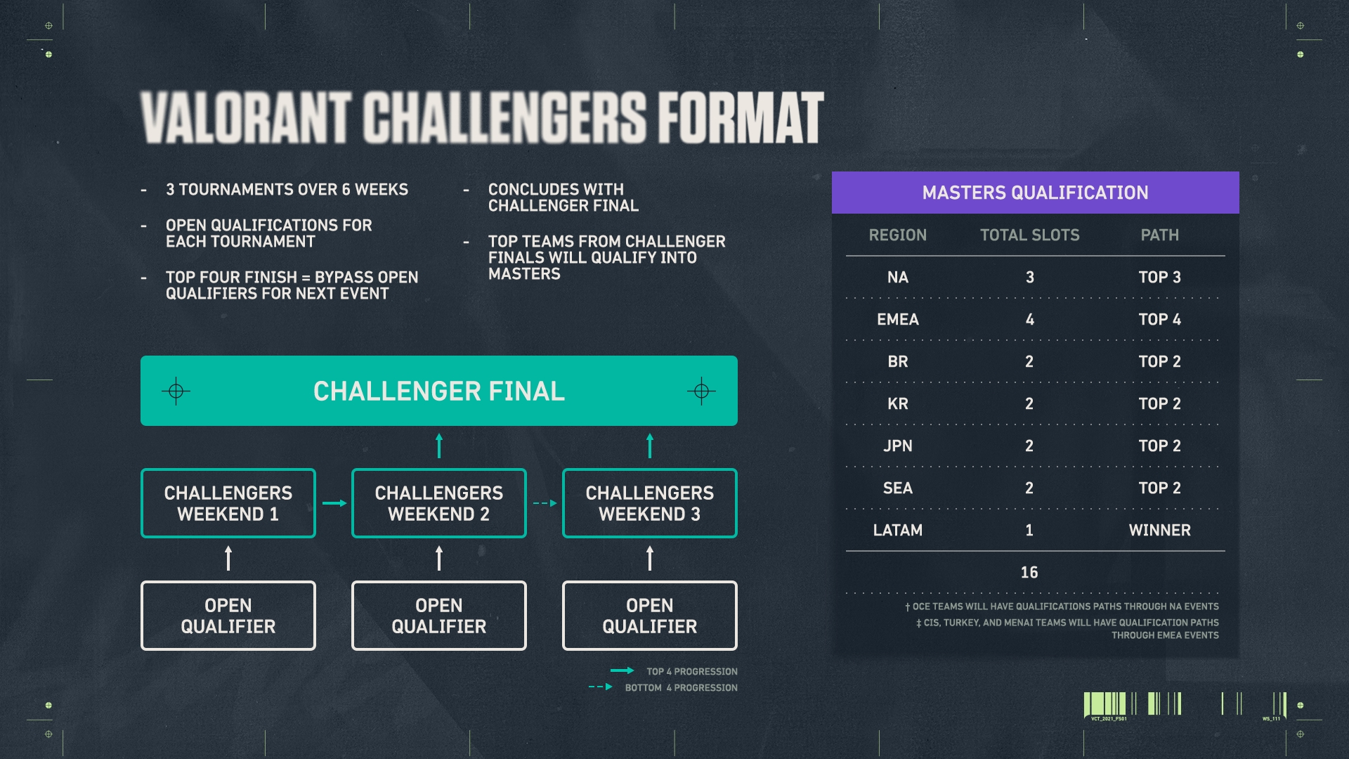 CONFIDENTIAL 4 VCT Challengers Format