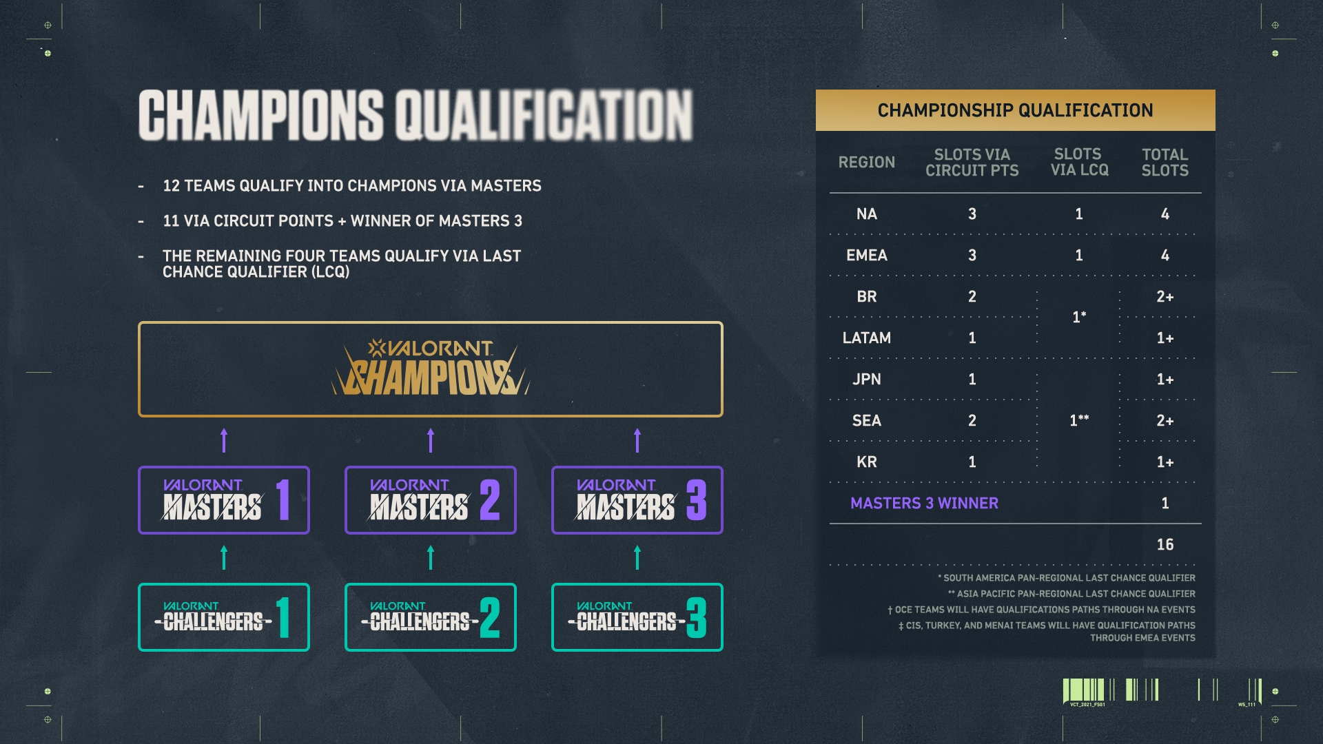 CONFIDENTIAL 5 CHAMPIONS Qualification