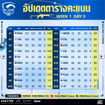 standings w1d5