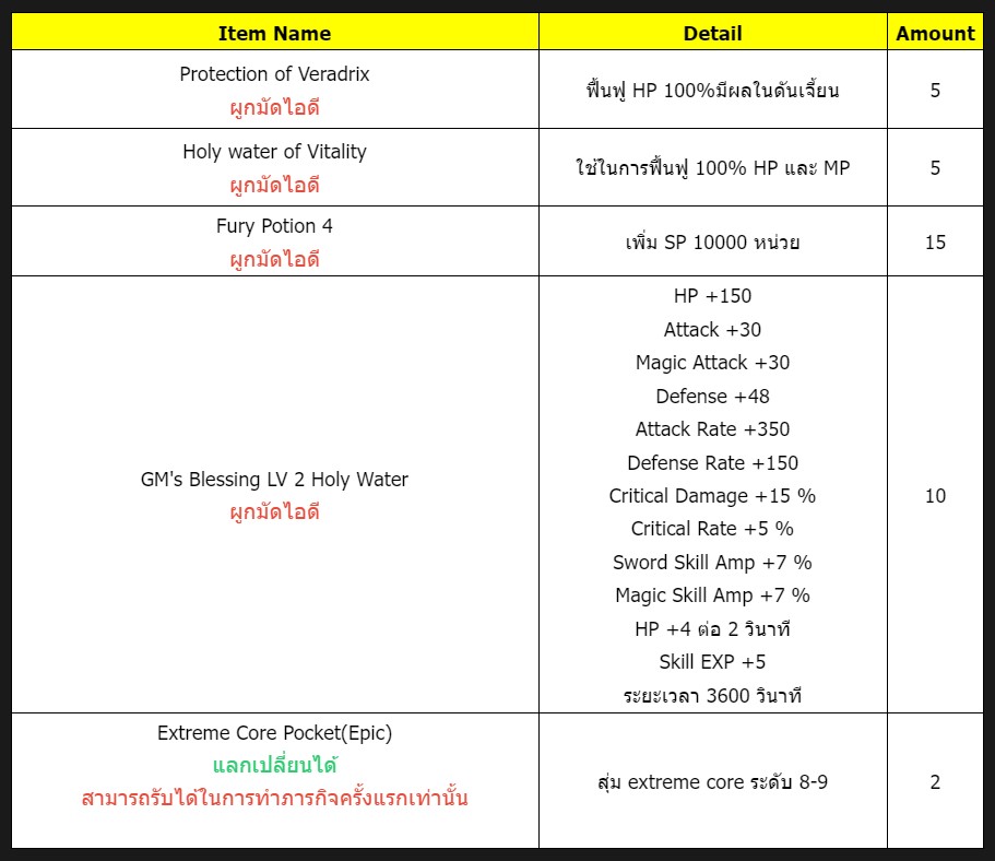 ตารางของรางวัล