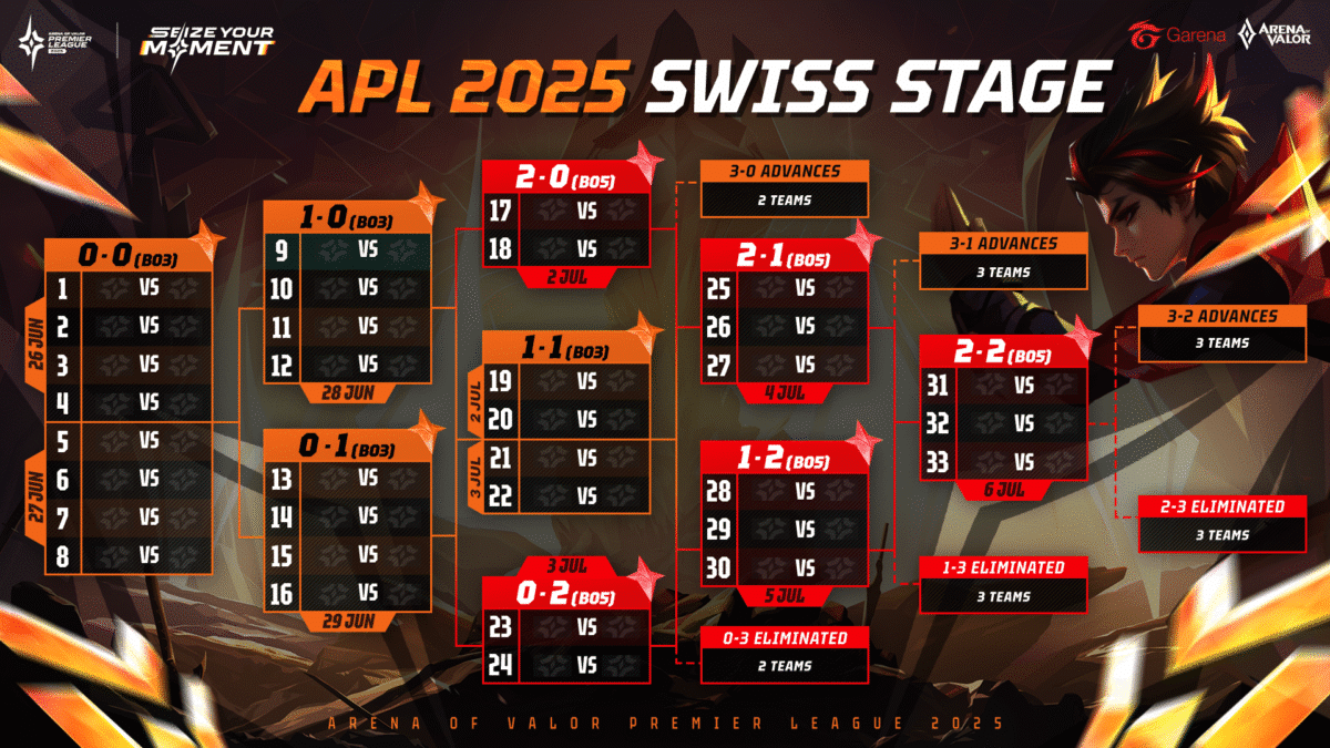 03 APL 2025 Swiss Stage